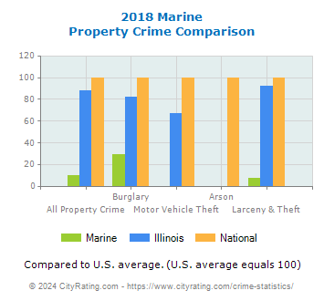Marine Property Crime vs. State and National Comparison