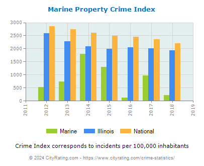 Marine Property Crime vs. State and National Per Capita