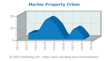 Marine Property Crime