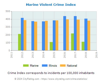 Marine Violent Crime vs. State and National Per Capita