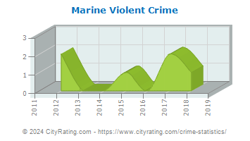 Marine Violent Crime
