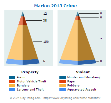 Marion Crime 2013