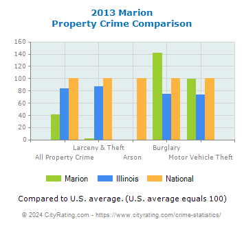 Marion Property Crime vs. State and National Comparison