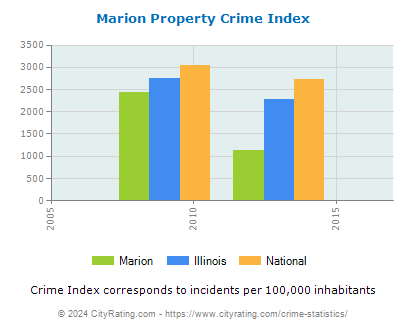 Marion Property Crime vs. State and National Per Capita