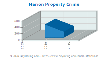 Marion Property Crime