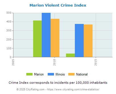 Marion Violent Crime vs. State and National Per Capita