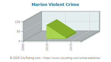 Marion Violent Crime