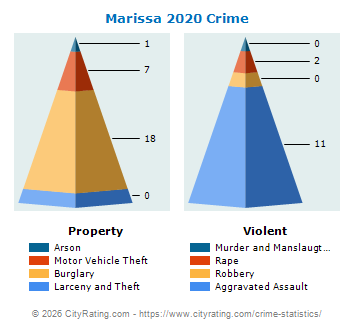 Marissa Crime 2020