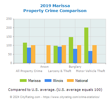Marissa Property Crime vs. State and National Comparison