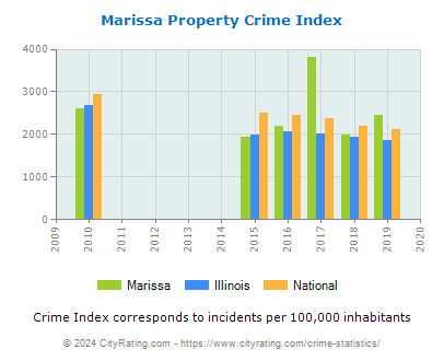 Marissa Property Crime vs. State and National Per Capita