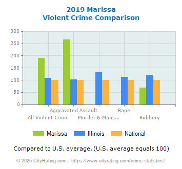 Marissa Violent Crime vs. State and National Comparison