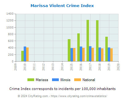 Marissa Violent Crime vs. State and National Per Capita