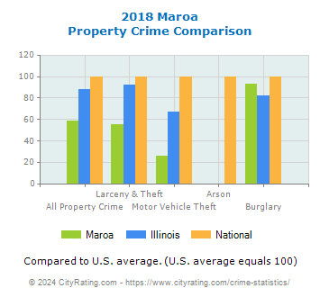 Maroa Property Crime vs. State and National Comparison