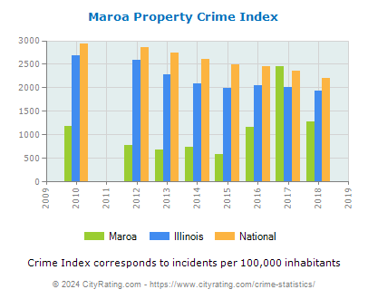 Maroa Property Crime vs. State and National Per Capita