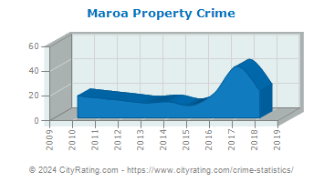 Maroa Property Crime
