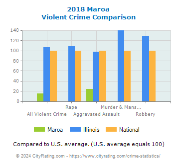 Maroa Violent Crime vs. State and National Comparison