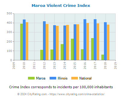 Maroa Violent Crime vs. State and National Per Capita