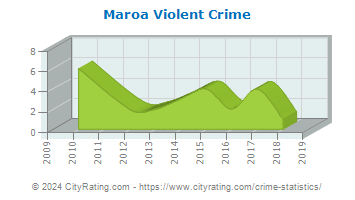 Maroa Violent Crime
