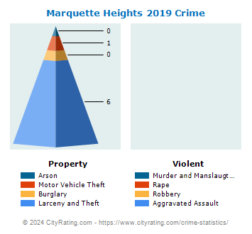 Marquette Heights Crime 2019