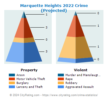Marquette Heights Crime 2022