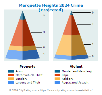 Marquette Heights Crime 2024