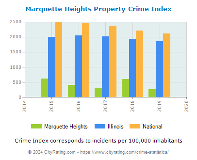 Marquette Heights Property Crime vs. State and National Per Capita