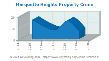 Marquette Heights Property Crime