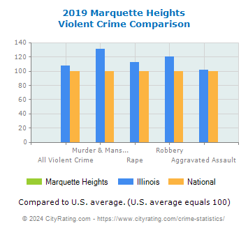Marquette Heights Violent Crime vs. State and National Comparison