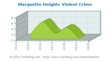 Marquette Heights Violent Crime