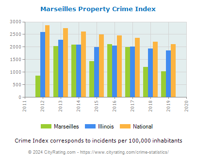 Marseilles Property Crime vs. State and National Per Capita