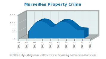 Marseilles Property Crime