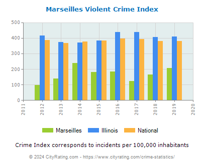 Marseilles Violent Crime vs. State and National Per Capita