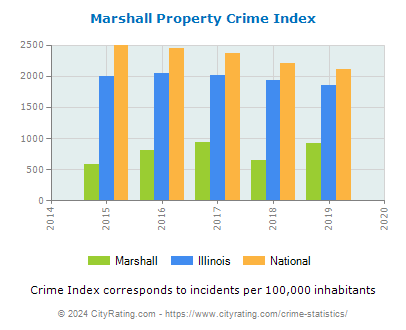 Marshall Property Crime vs. State and National Per Capita