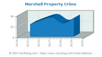 Marshall Property Crime