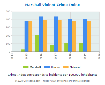 Marshall Violent Crime vs. State and National Per Capita