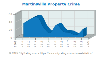 Martinsville Property Crime