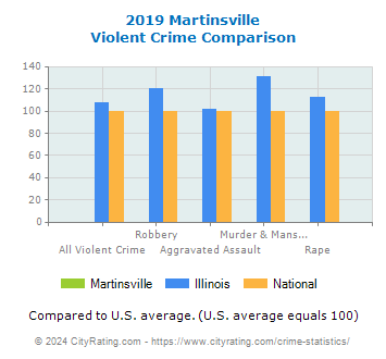 Martinsville Violent Crime vs. State and National Comparison