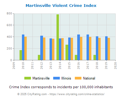 Martinsville Violent Crime vs. State and National Per Capita