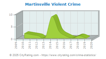 Martinsville Violent Crime