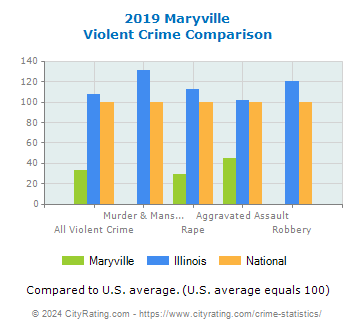 Maryville Violent Crime vs. State and National Comparison