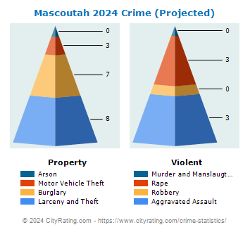 Mascoutah Crime 2024