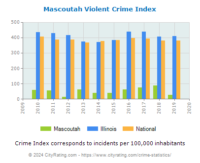 Mascoutah Violent Crime vs. State and National Per Capita