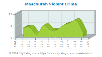 Mascoutah Violent Crime