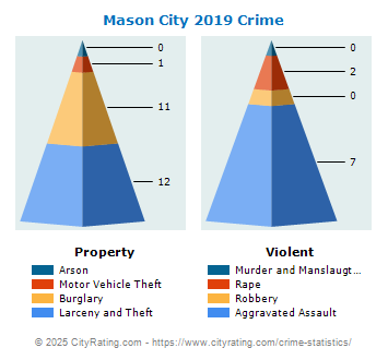 Mason City Crime 2019