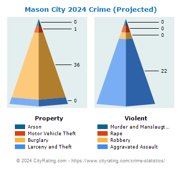 Mason City Crime 2024