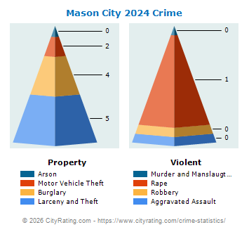 Mason City Crime 2024