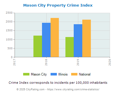 Mason City Property Crime vs. State and National Per Capita