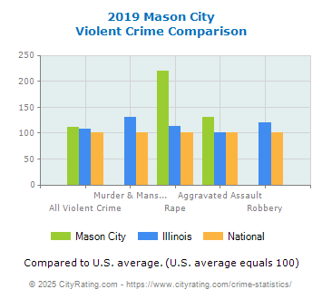 Mason City Violent Crime vs. State and National Comparison