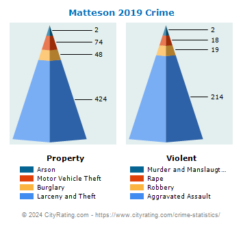 Matteson Crime 2019