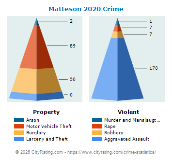 Matteson Crime 2020